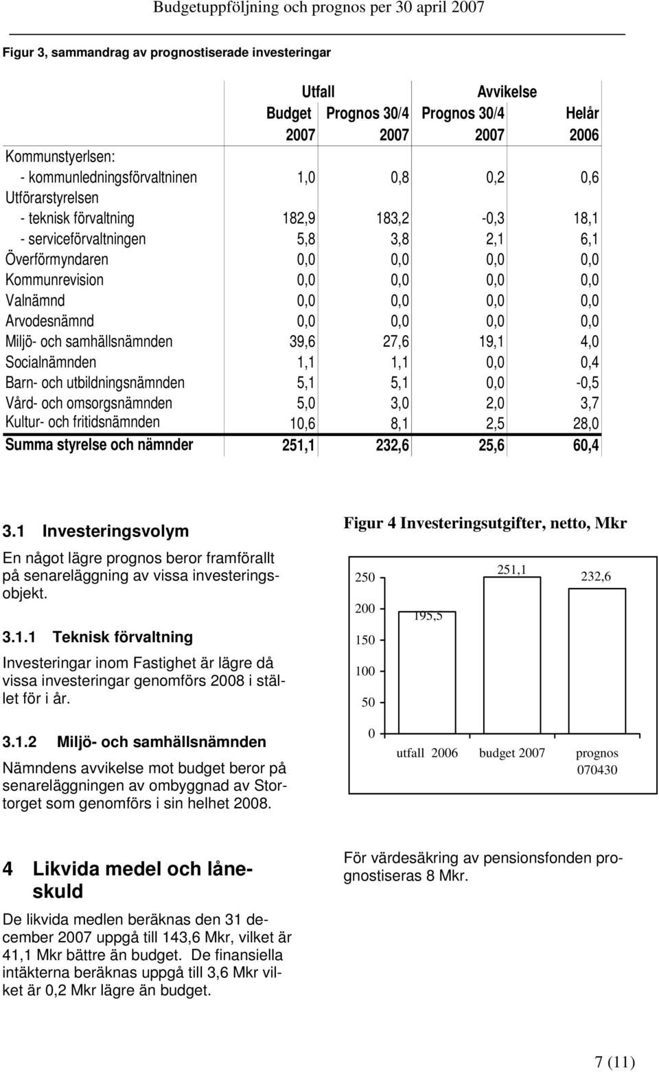 0,0 0,0 0,0 0,0 Miljö- och samhällsnämnden 39,6 27,6 19,1 4,0 Socialnämnden 1,1 1,1 0,0 0,4 Barn- och utbildningsnämnden 5,1 5,1 0,0-0,5 Vård- och omsorgsnämnden 5,0 3,0 2,0 3,7 Kultur- och