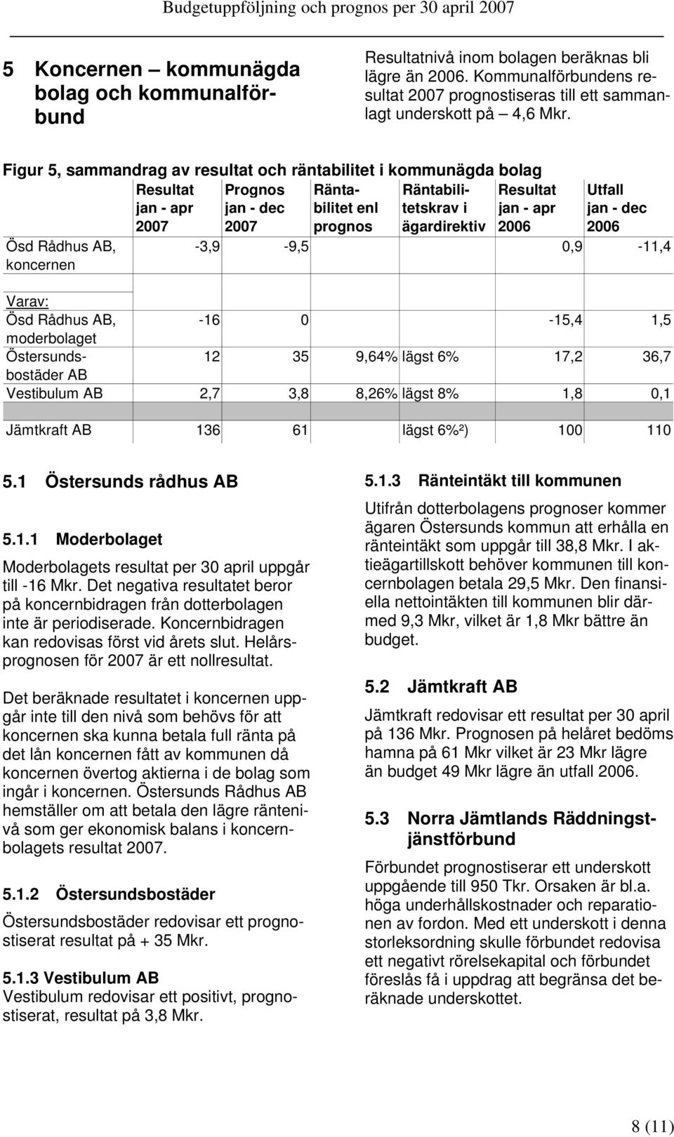 ägardirektiv 2006 2006 Ösd Rådhus AB, koncernen -3,9-9,5 0,9-11,4 Varav: Ösd Rådhus AB, -16 0-15,4 1,5 moderbolaget Östersundsbostäder 12 35 9,64% lägst 6% 17,2 36,7 AB Vestibulum AB 2,7 3,8 8,26%