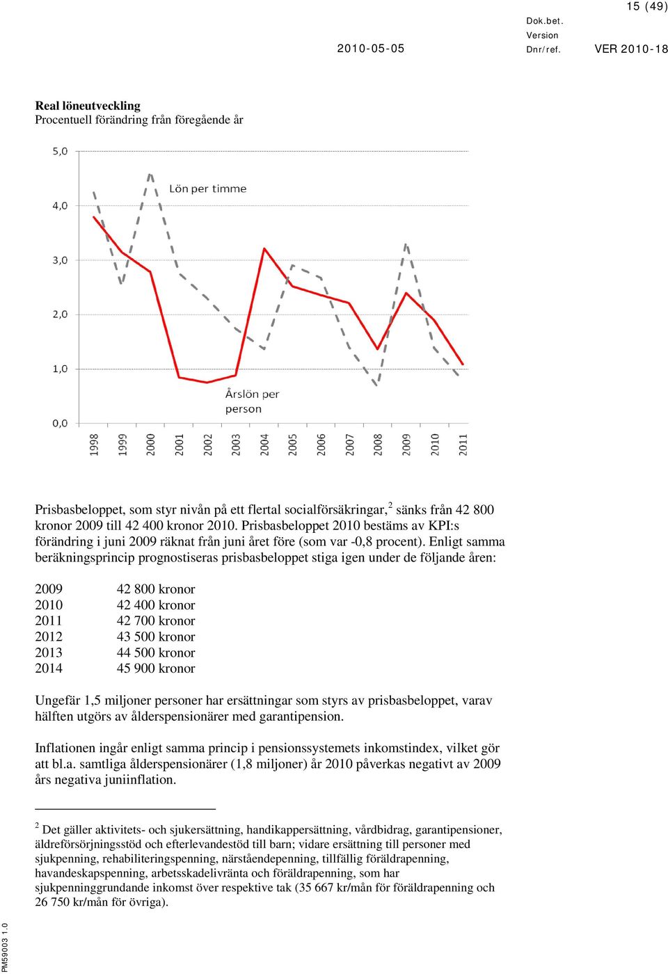 Enligt samma beräkningsprincip prognostiseras prisbasbeloppet stiga igen under de följande åren: 2009 42 800 kronor 2010 42 400 kronor 2011 42 700 kronor 2012 43 500 kronor 2013 44 500 kronor 2014 45