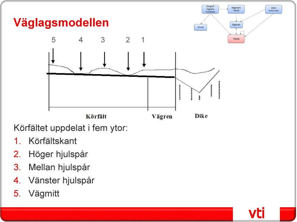 Körfältskant 2. Höger hjulspår 3.