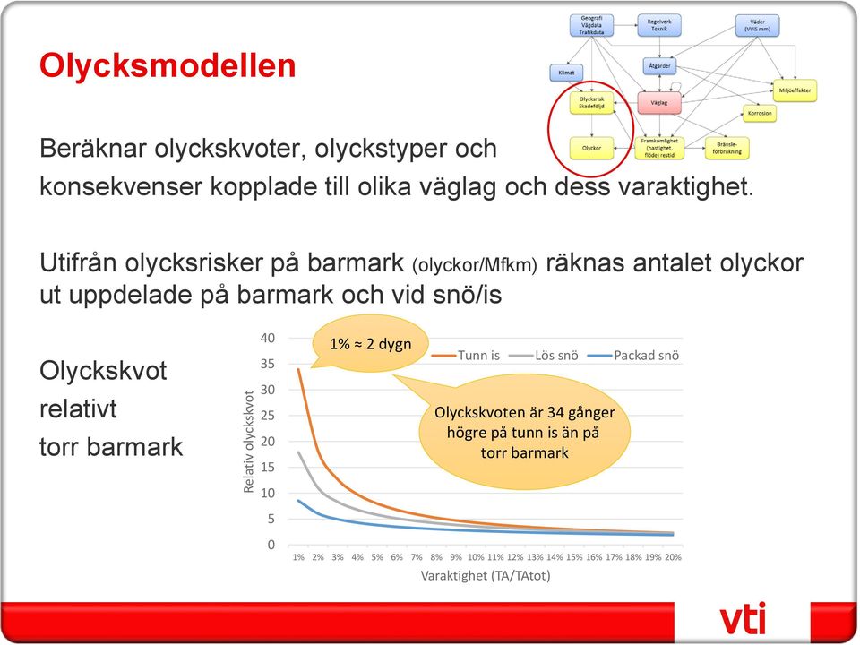 Utifrån olycksrisker på barmark (olyckor/mfkm) räknas antalet olyckor ut uppdelade på barmark och vid snö/is Olyckskvot