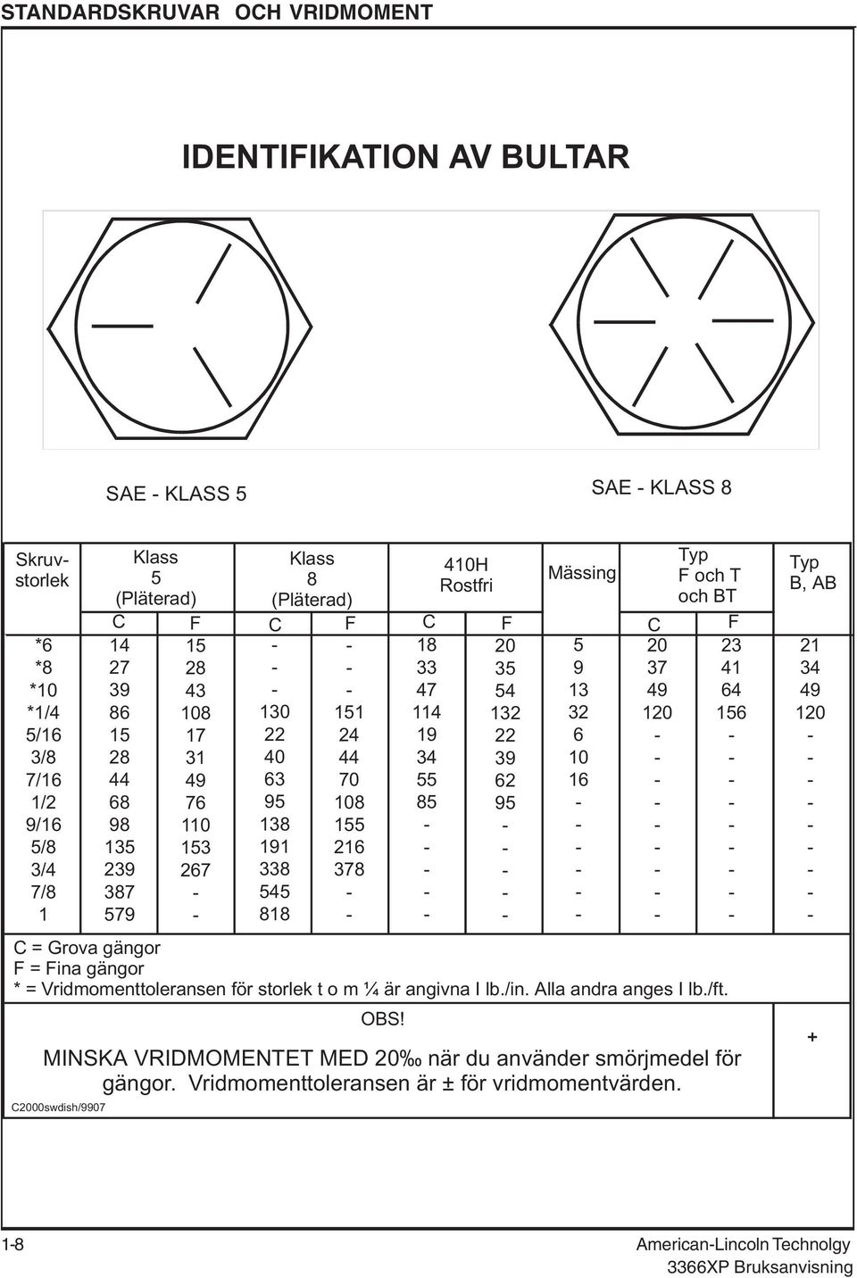 20 35 54 132 22 39 62 95 5 9 13 32 6 10 16 20 37 49 120 23 41 64 156 C=Grova gängor F=Fina gängor * = Vridmomenttoleransen för storlek tom¼ är angivna Ilb./in. Alla andra anges Ilb./ft. OBS!