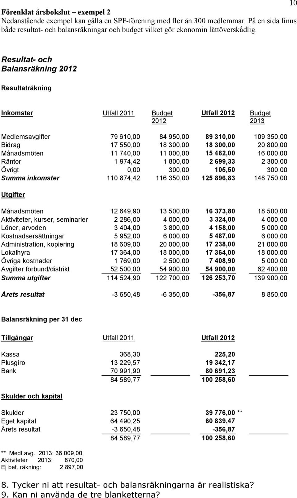 Resultat- och Balansräkning 2012 Resultaträkning Inkomster Utfall 2011 Budget 2012 Utfall 2012 Budget 2013 Medlemsavgifter 79 610,00 84 950,00 89 310,00 109 350,00 Bidrag 17 550,00 18 300,00 18