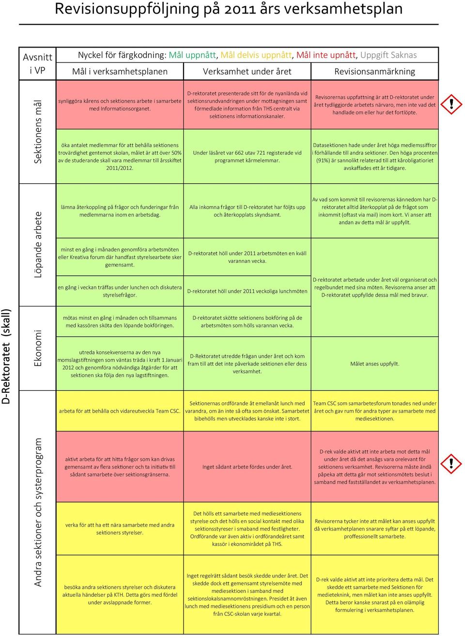 D-rektoratet presenterade sitt för de nyanlända vid sektionsrundvandringen under mottagningen samt förmedlade information från THS centralt via sektionens informationskanaler.