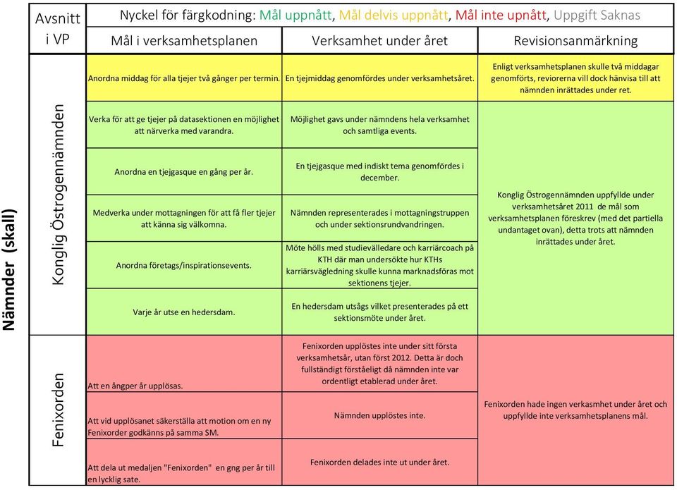 Nämnder (skall) Konglig Östrogennämnden Verka för att ge tjejer på datasektionen en möjlighet att närverka med varandra. Anordna en tjejgasque en gång per år.