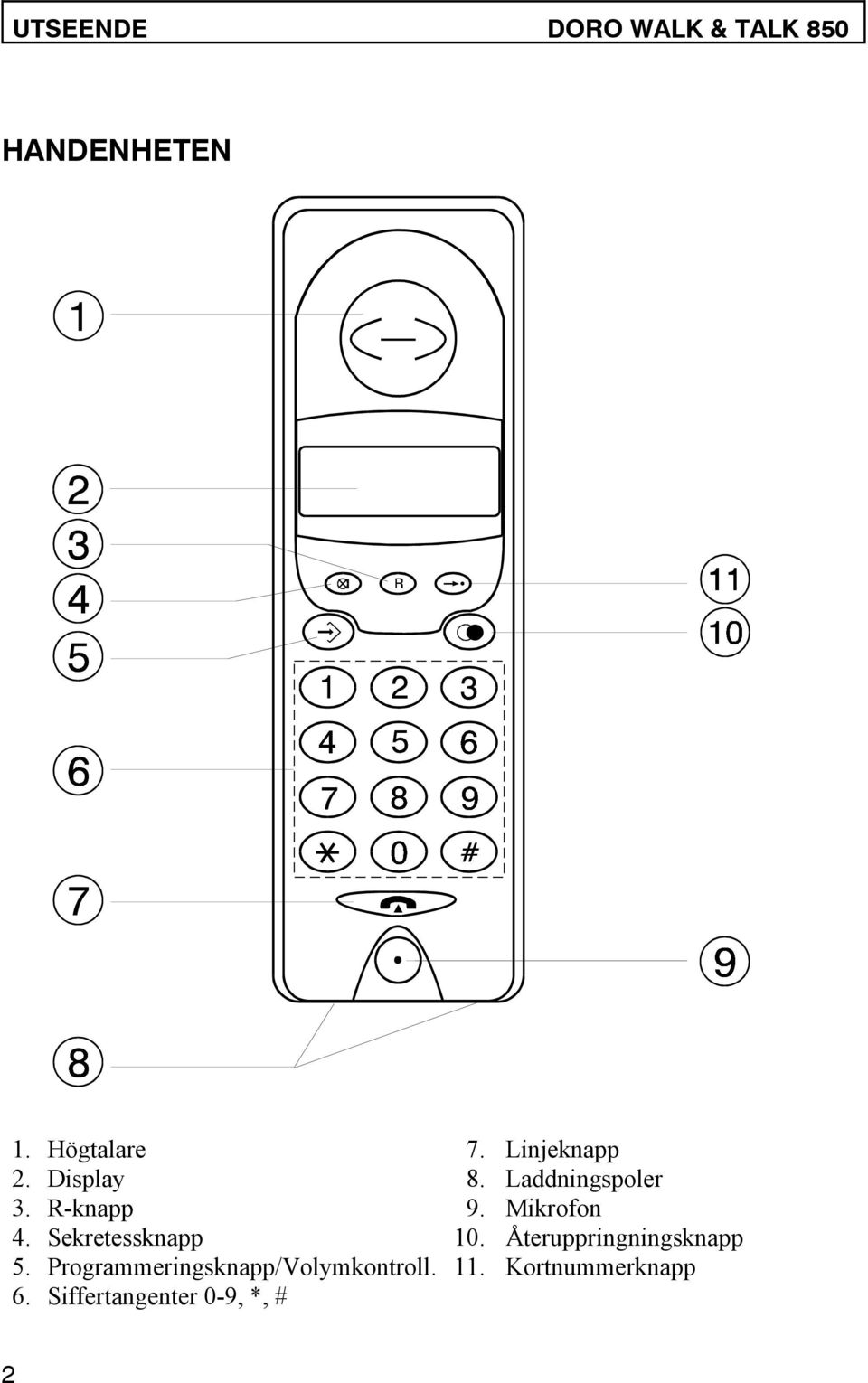 Mikrofon 4. Sekretessknapp 10. Återuppringningsknapp 5.