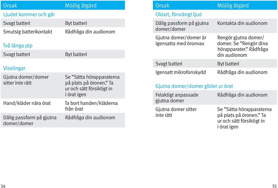 Ta ur och sätt försiktigt in i örat igen Ta bort handen/kläderna från örat Rådfråga din audionom Orsak Oklart, förvrängt ljud Dålig passform på gjutna domer/domer Gjutna domer/domer är igensatta med