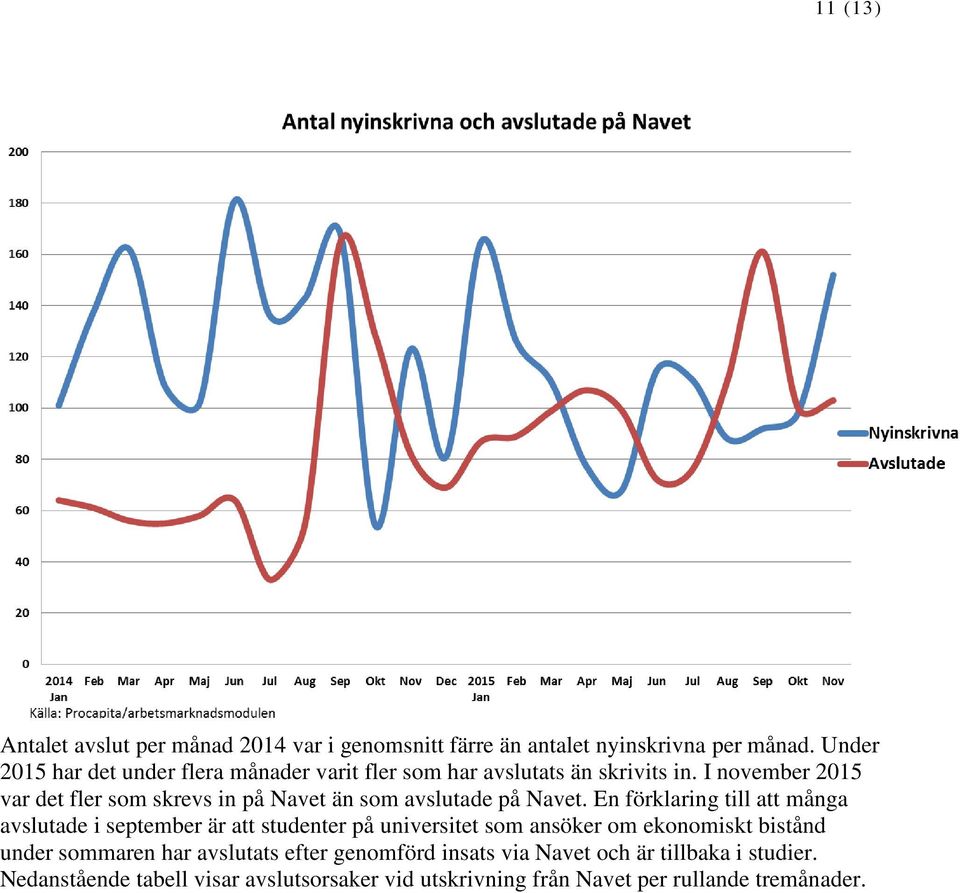 I november 2015 var det fler som skrevs in på Navet än som avslutade på Navet.