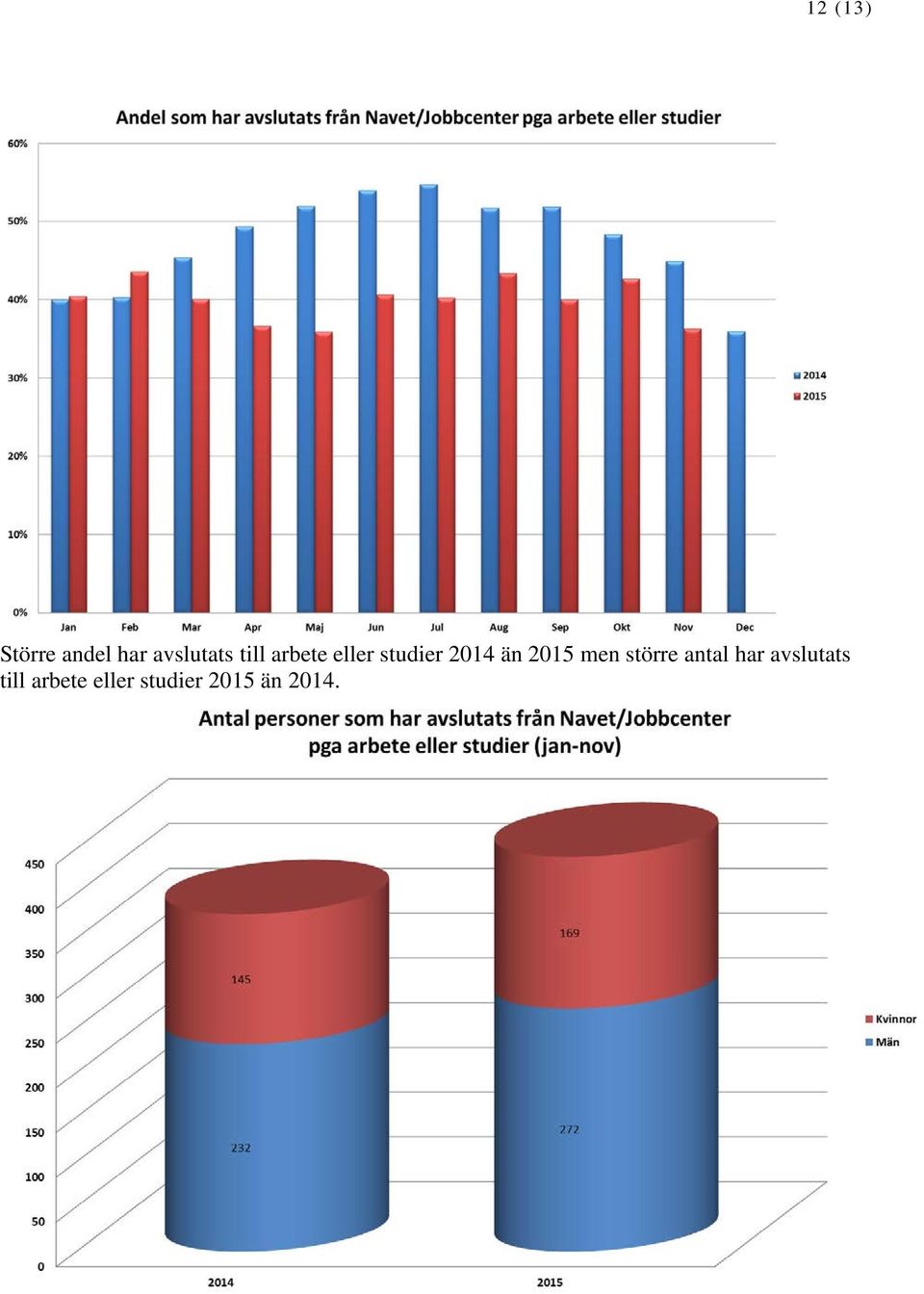 2015 men större antal har avslutats