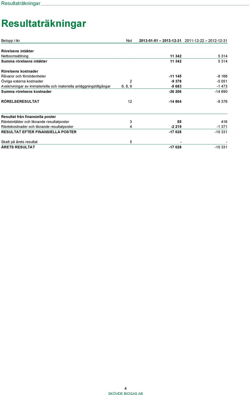 anläggningstillgångar 6, 8, 9-5 683-1 473 Summa rörelsens kostnader -26 206-14 690 RÖRELSERESULTAT 12-14 864-9 376 Resultat från finansiella poster Ränteintäkter och