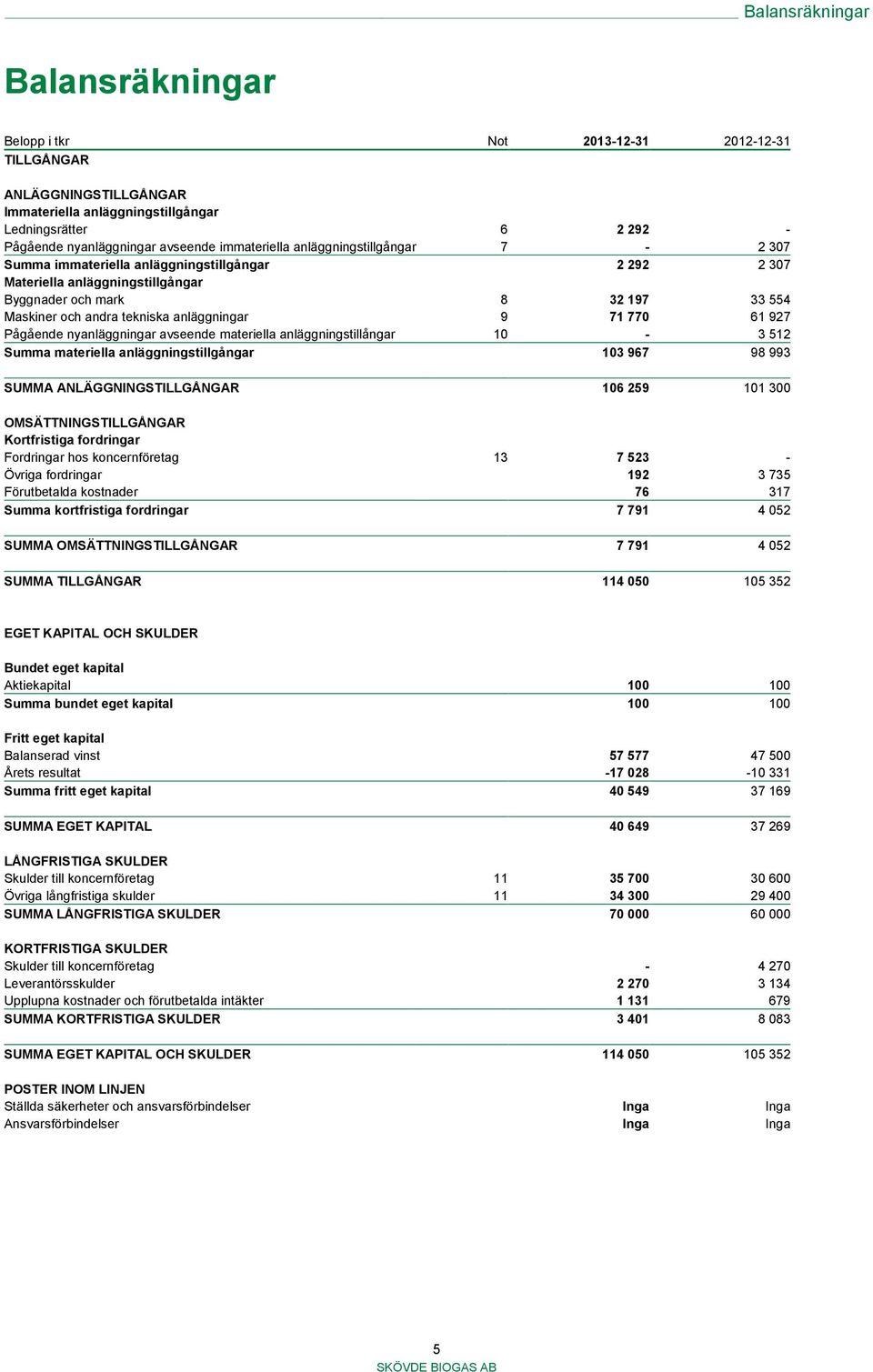 anläggningar 9 71 770 61 927 Pågående nyanläggningar avseende materiella anläggningstillångar 10-3 512 Summa materiella anläggningstillgångar 103 967 98 993 SUMMA ANLÄGGNINGSTILLGÅNGAR 106 259 101