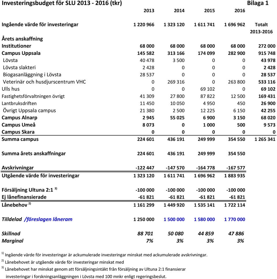 Veterinär och husdjurscentrum VHC 0 269 316 0 263 800 533 116 Ulls hus 0 0 69 102 0 69 102 Fastighetsförvaltningen övrigt 41 309 27 800 87 822 12 500 169 431 Lantbruksdriften 11 450 10 050 4 950 450