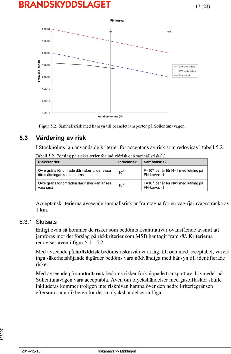 Riskkriterier Individrisk Samhällsrisk Övre gräns för område där risker under vissa förutsättningar kan tolereras Övre gräns för områden där risker kan anses vara små 10-5 F=10-4 per år för N=1 med