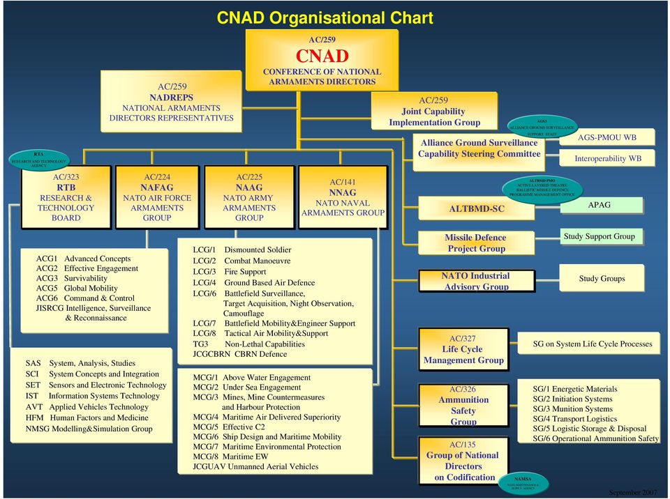 ALLIANCE GROUND SURVEILLANCE SUPPORT STAFF Alliance Ground Surveillance Capability Steering Committee ALTBMD PMO ACTIVE LAYERED THEATRE BALLISTIC MISSILE DEFENCE PROGRAMME MANAGEMENT OFFICE AGS-PMOU