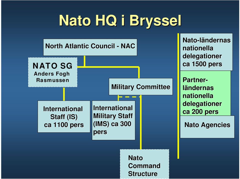 Staff (IMS) ca 300 pers Nato-ländernas nationella delegationer ca 1500 pers