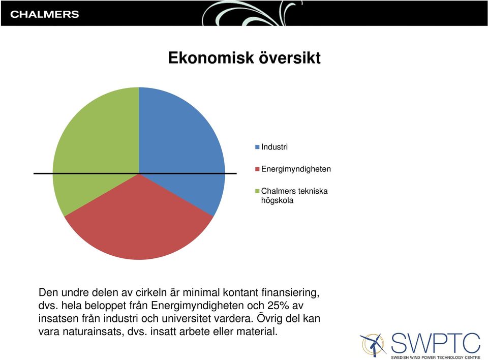 hela beloppet från Energimyndigheten och 25% av insatsen från industri och