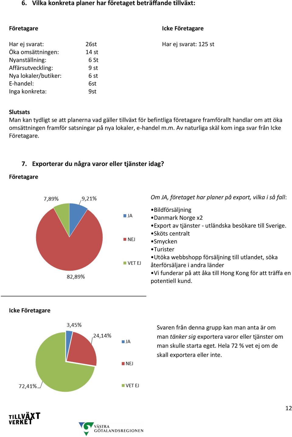 e-handel m.m. Av naturliga skäl kom inga svar från Icke. 7. Exporterar du några varor eller tjänster idag?