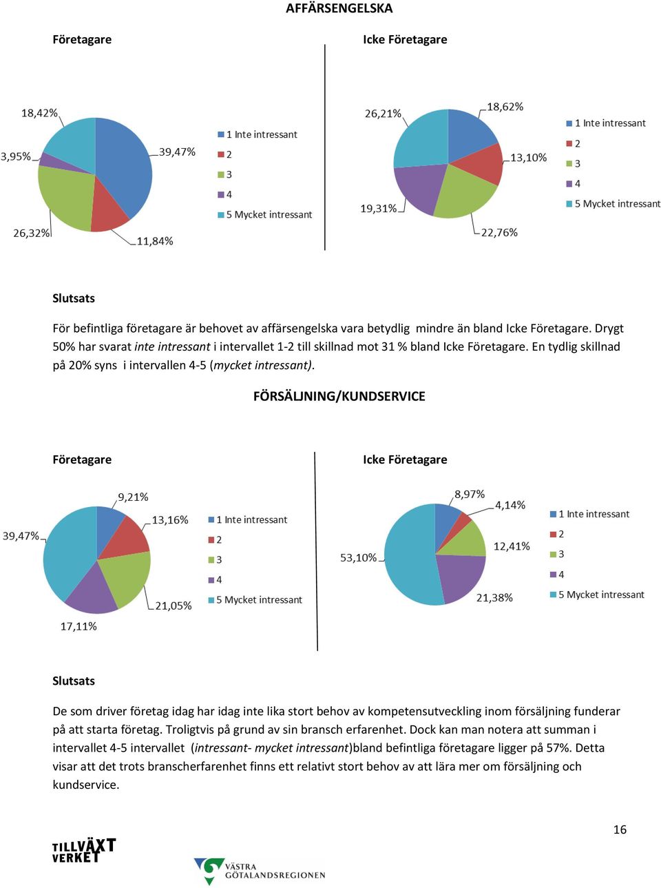 FÖRSÄLJNING/KUNDSERVICE Icke De som driver företag idag har idag inte lika stort behov av kompetensutveckling inom försäljning funderar på att starta företag.