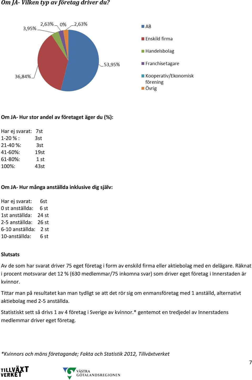 st anställda: 6 st 1st anställda: 24 st 2-5 anställda: 26 st 6-10 anställda: 2 st 10-anställda: 6 st Av de som har svarat driver 75 eget företag i form av enskild firma eller aktiebolag med en