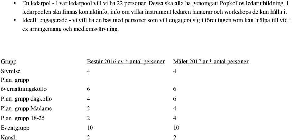 Ideellt engagerade - vi vill ha en bas med personer som vill engagera sig i föreningen som kan hjälpa till vid t ex arrangemang och