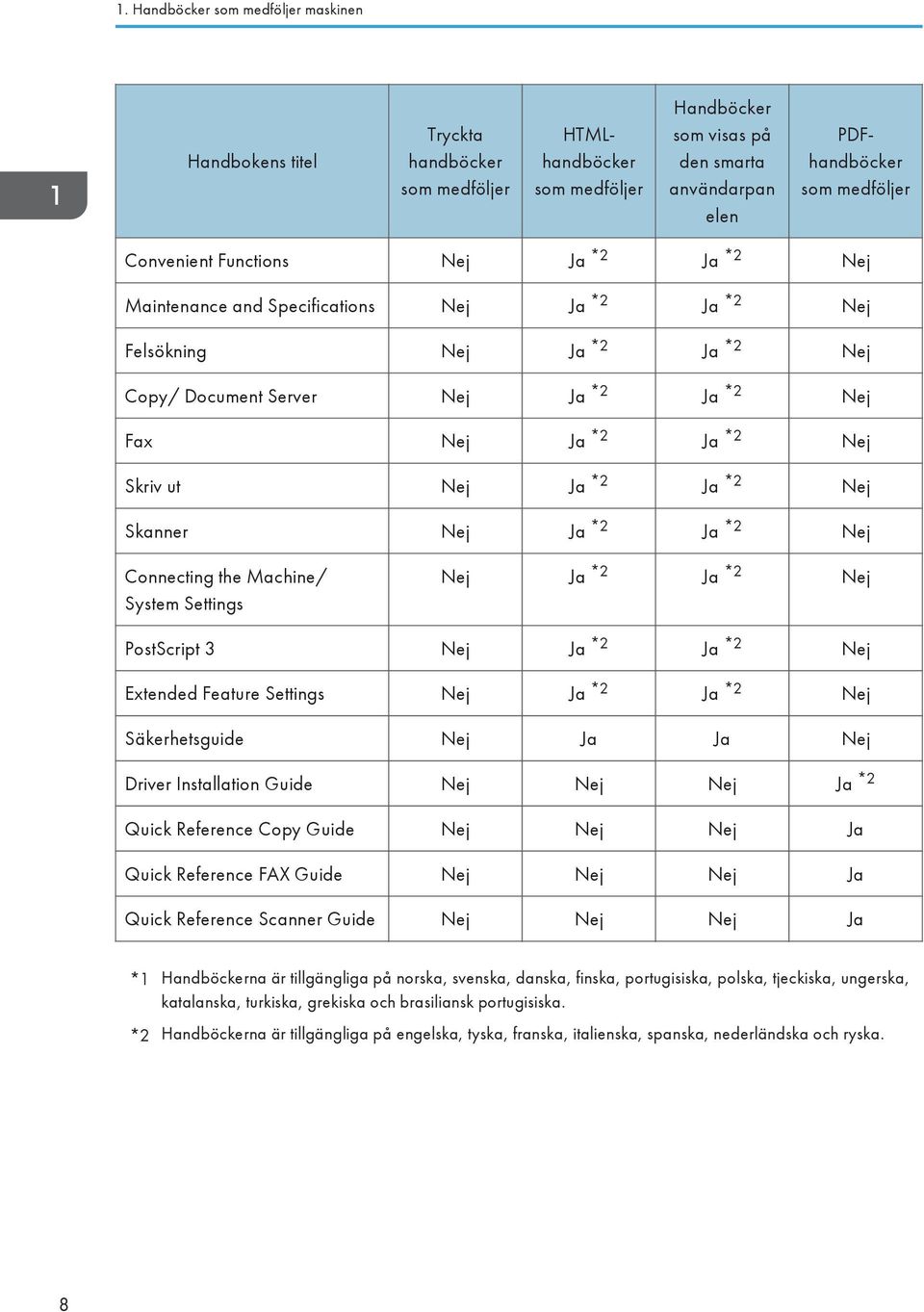 Nej Ja *2 Ja *2 Nej Skanner Nej Ja *2 Ja *2 Nej Connecting the Machine/ System Settings Nej Ja *2 Ja *2 Nej PostScript 3 Nej Ja *2 Ja *2 Nej Extended Feature Settings Nej Ja *2 Ja *2 Nej