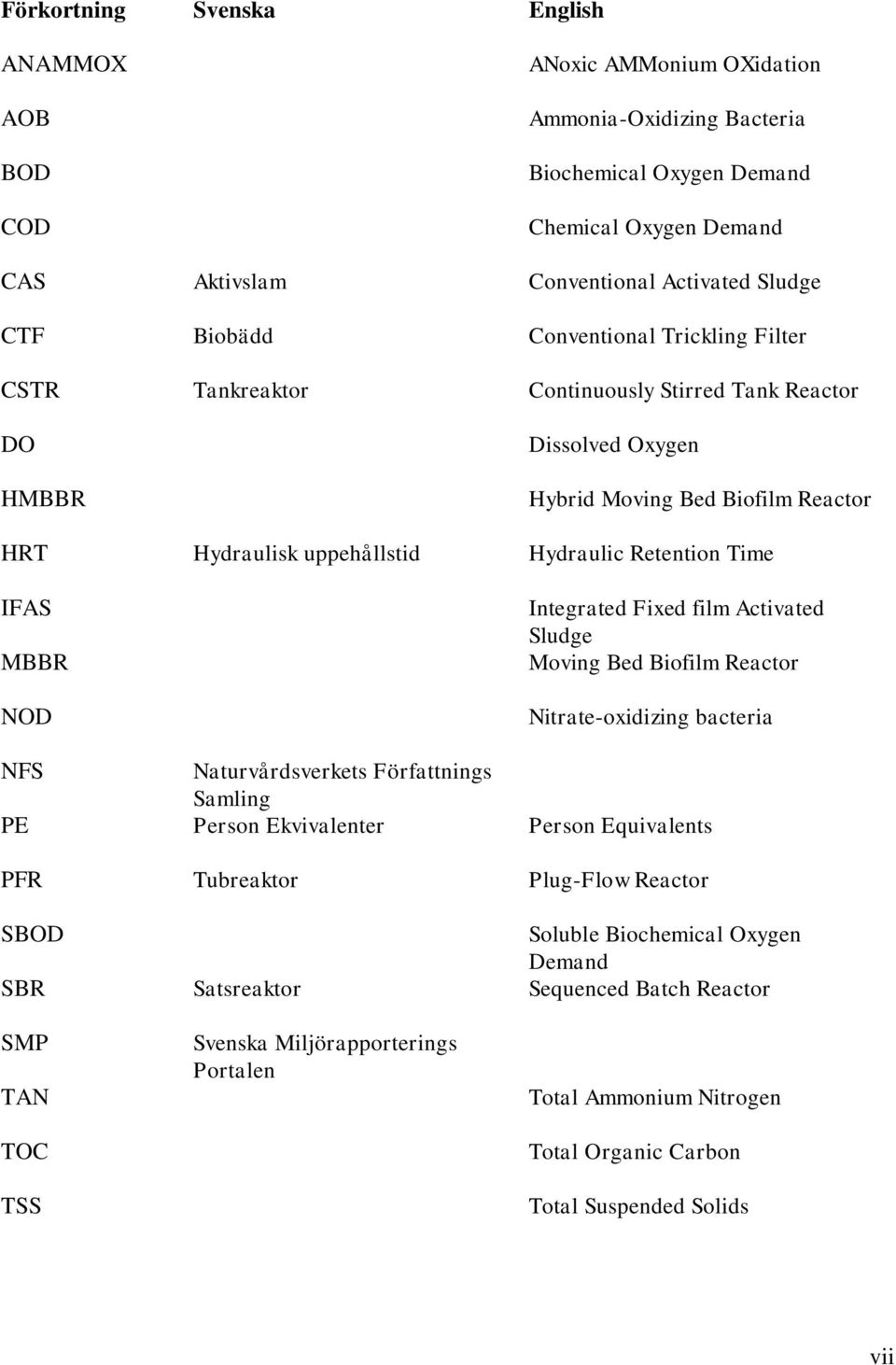 Time IFAS MBBR NOD Integrated Fixed film Activated Sludge Moving Bed Biofilm Reactor Nitrate-oxidizing bacteria NFS Naturvårdsverkets Författnings Samling PE Person Ekvivalenter Person Equivalents