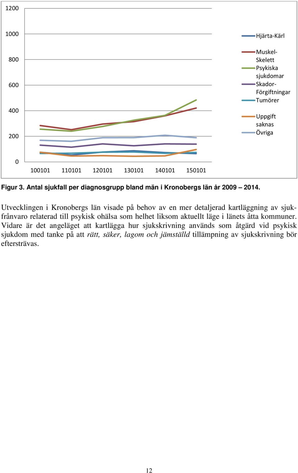 Utvecklingen i Kronobergs län visade på behov av en mer detaljerad kartläggning av sjukfrånvaro relaterad till psykisk ohälsa som helhet liksom aktuellt