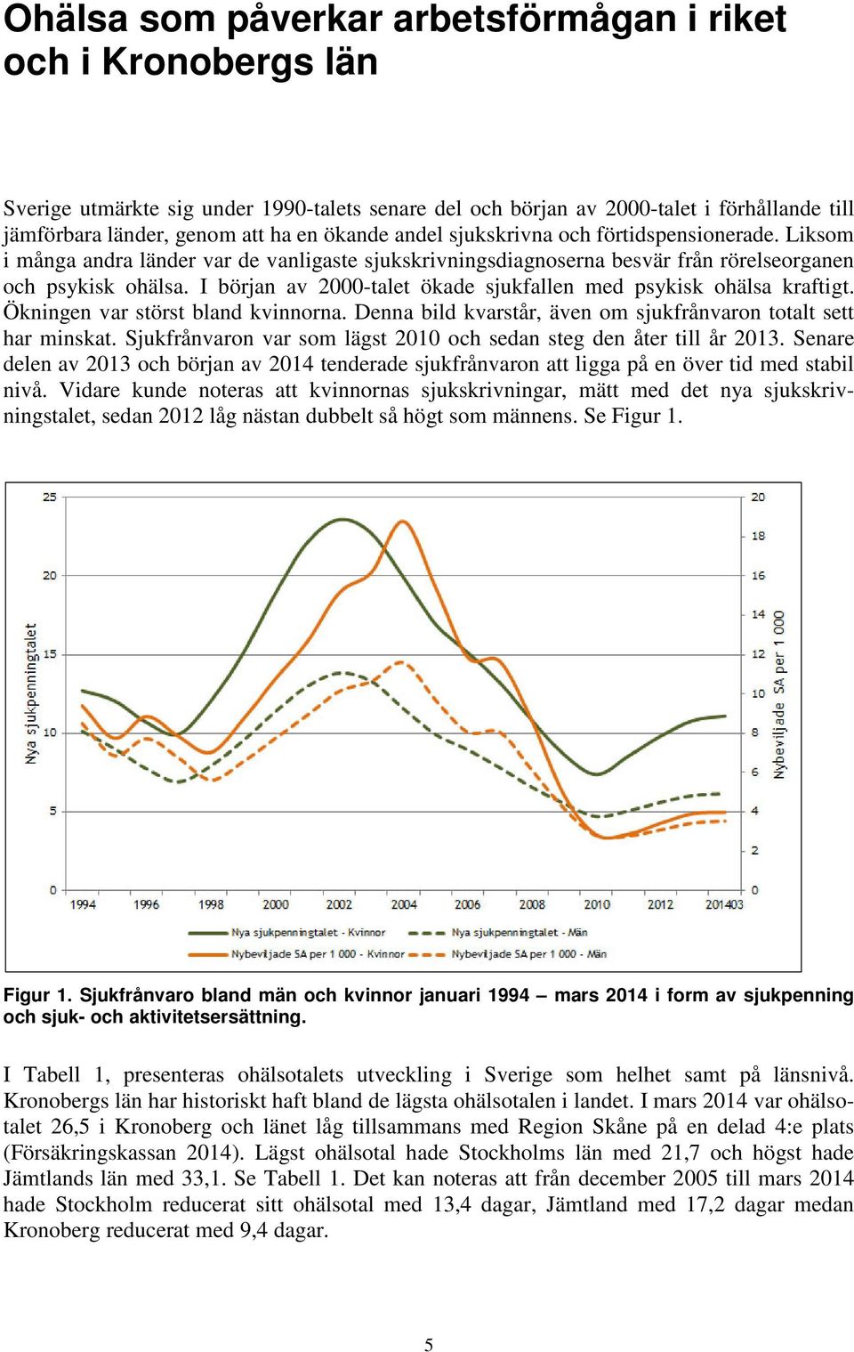 I början av 2000-talet ökade sjukfallen med psykisk ohälsa kraftigt. Ökningen var störst bland kvinnorna. Denna bild kvarstår, även om sjukfrånvaron totalt sett har minskat.