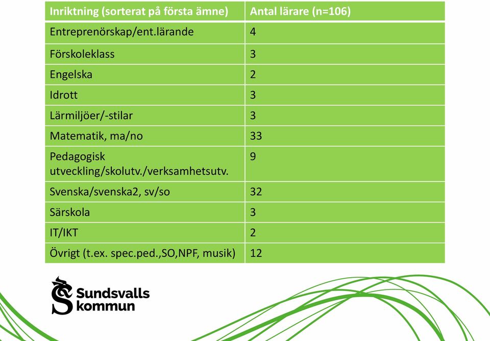 Matematik, ma/no 33 Pedagogisk utveckling/skolutv./verksamhetsutv.