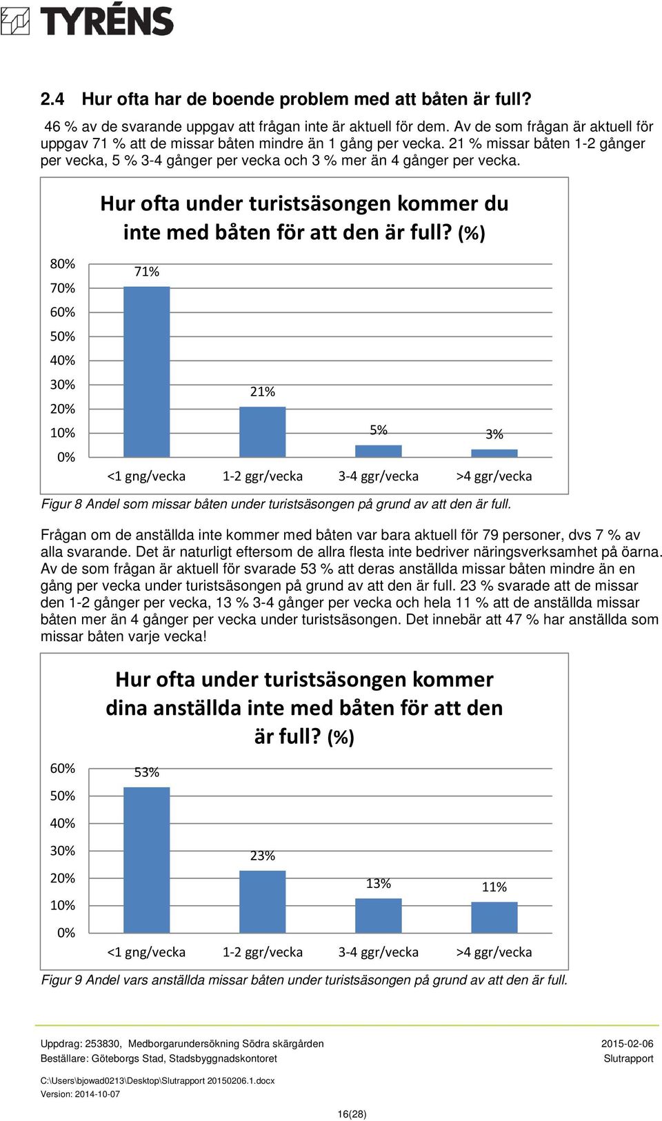 Hur ofta under turistsäsongen kommer du inte med båten för att den är full?