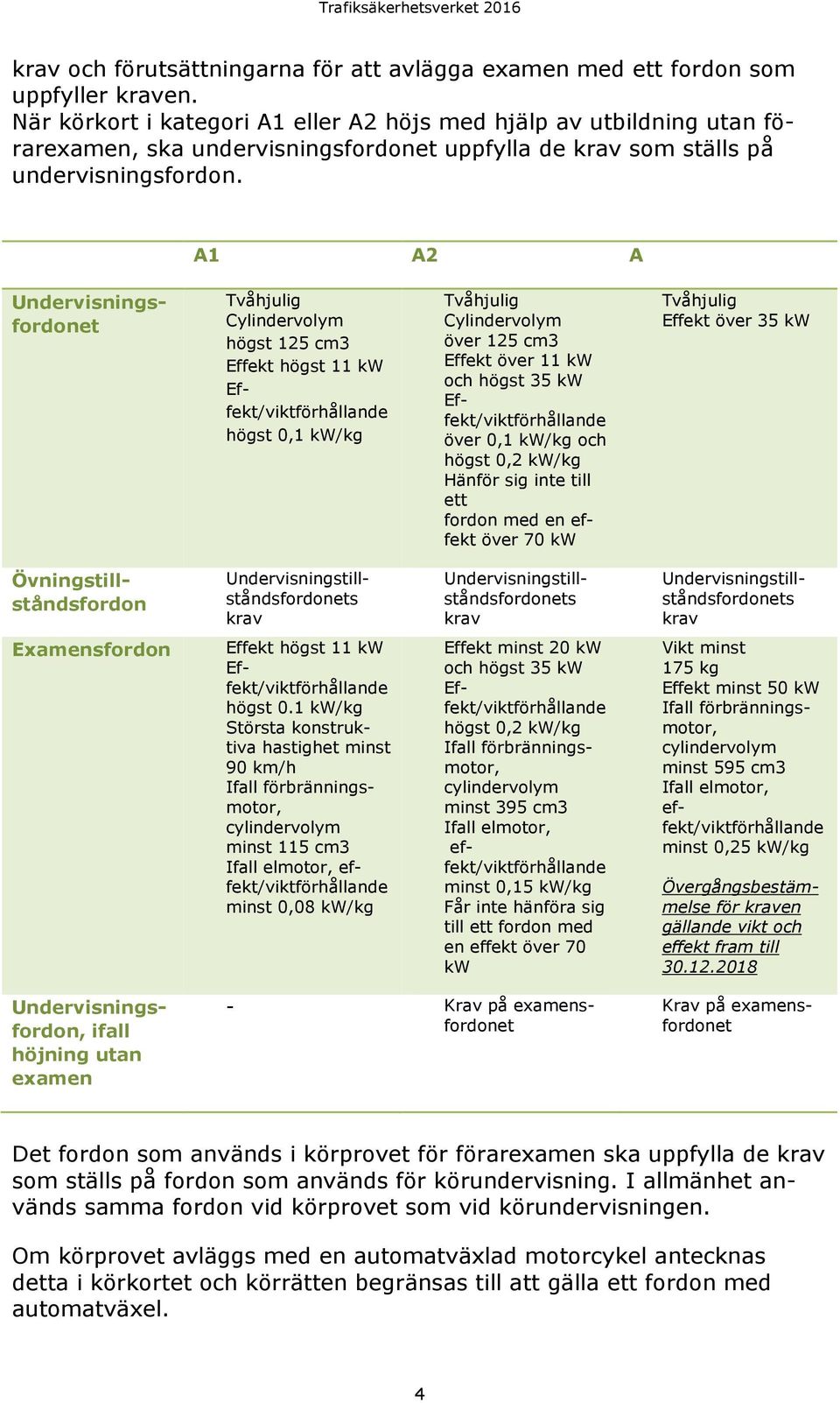 A1 A2 A Undervisningsfordonet Tvåhjulig Cylindervolym högst 125 cm3 Effekt högst 11 kw Effekt/viktförhållande högst 0,1 kw/kg Tvåhjulig Cylindervolym över 125 cm3 Effekt över 11 kw och högst 35 kw