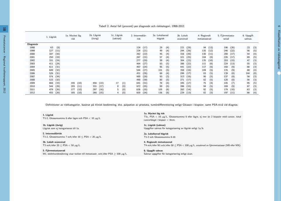 Fjärrmetastaserad Diagnosår 1998 3 (8) 124 (17) 29 (4) 221 (29) 94 (13) 19 (2) 23 (3) 1999 127 (11) 234 (21) 49 (4) 294 (2) 135 (12) 24 (22) 5 (5) 2 187 (1) 22 (22) 45 (4) 31 (2) 13 (11) 28 (17) 54