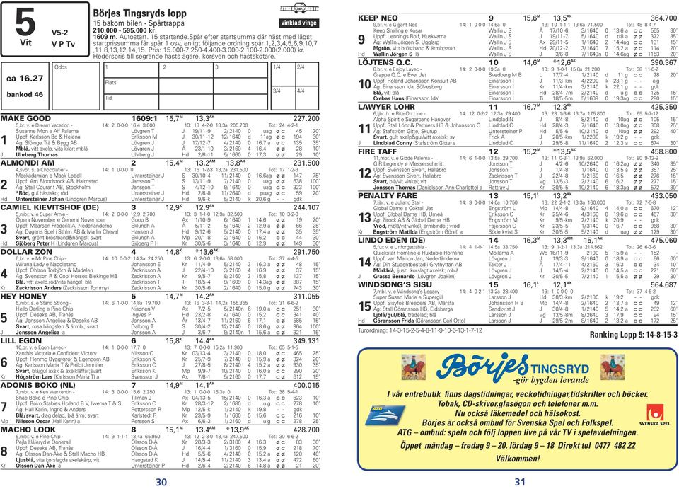 000) kr. Hederspris till segrande hästs ägare, körsven och hästskötare. Odds 1/4 2/4 1 2 3 H ca kl 16.27 16:27 Plats 2014-06-15 Ti bankod = 46 46 Tid 3/4 4/4 MAKE GOOD 1609:1 15,7 M 13,3 AK 227.