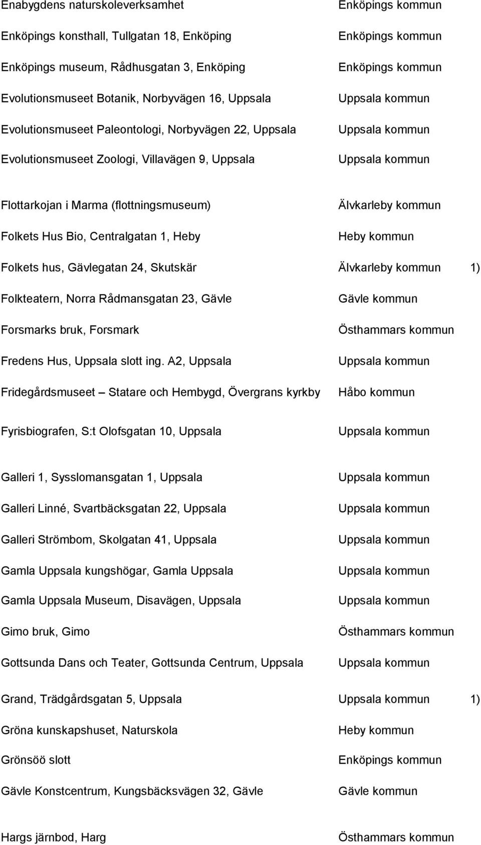 1) Folkteatern, Norra Rådmansgatan 23, Gävle Forsmarks bruk, Forsmark Fredens Hus, Uppsala slott ing.