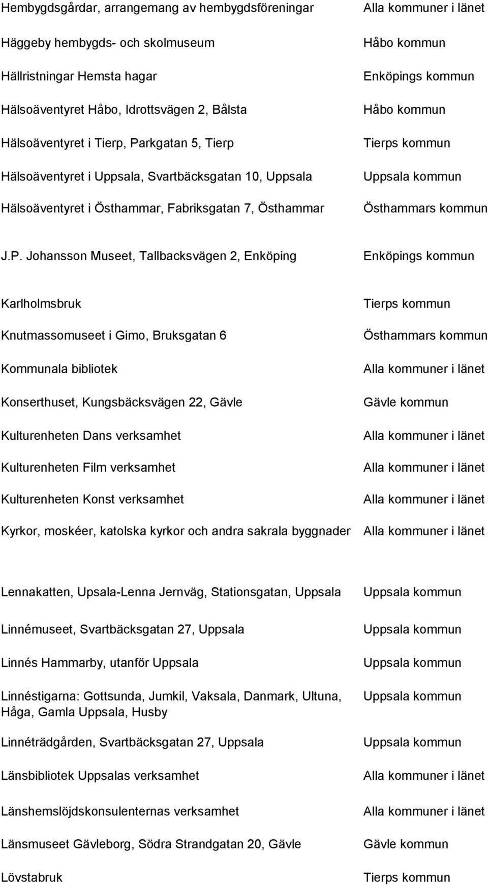 Johansson Museet, Tallbacksvägen 2, Enköping Karlholmsbruk Knutmassomuseet i Gimo, Bruksgatan 6 Kommunala bibliotek Konserthuset, Kungsbäcksvägen 22, Gävle Kulturenheten Dans verksamhet Kulturenheten