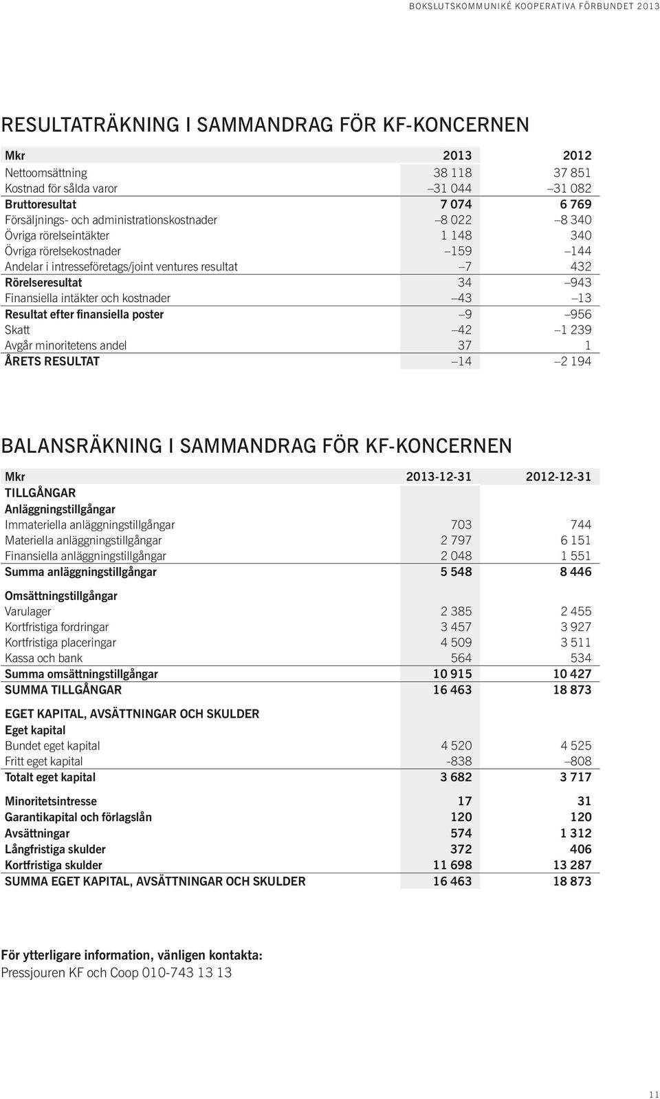 Resultat efter finansiella poster 9 956 Skatt 42 1 239 Avgår minoritetens andel 37 1 ÅRETS RESULTAT 14 2 194 Balansräkning i sammandrag för KF-koncernen Mkr 2013-12-31 2012-12-31 TILLGÅNGAR