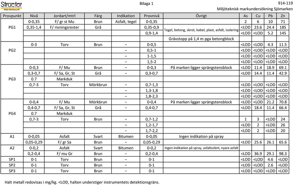 5 PG2 0,5-1 <LOD <LOD <LOD <LOD 1-1,5 <LOD <LOD <LOD <LOD 1,5-2 <LOD <LOD <LOD <LOD 0-0,3 F/ Mu Brun 0-0,3 På marken ligger sprängstensblock <LOD 11.4 18.9 69.