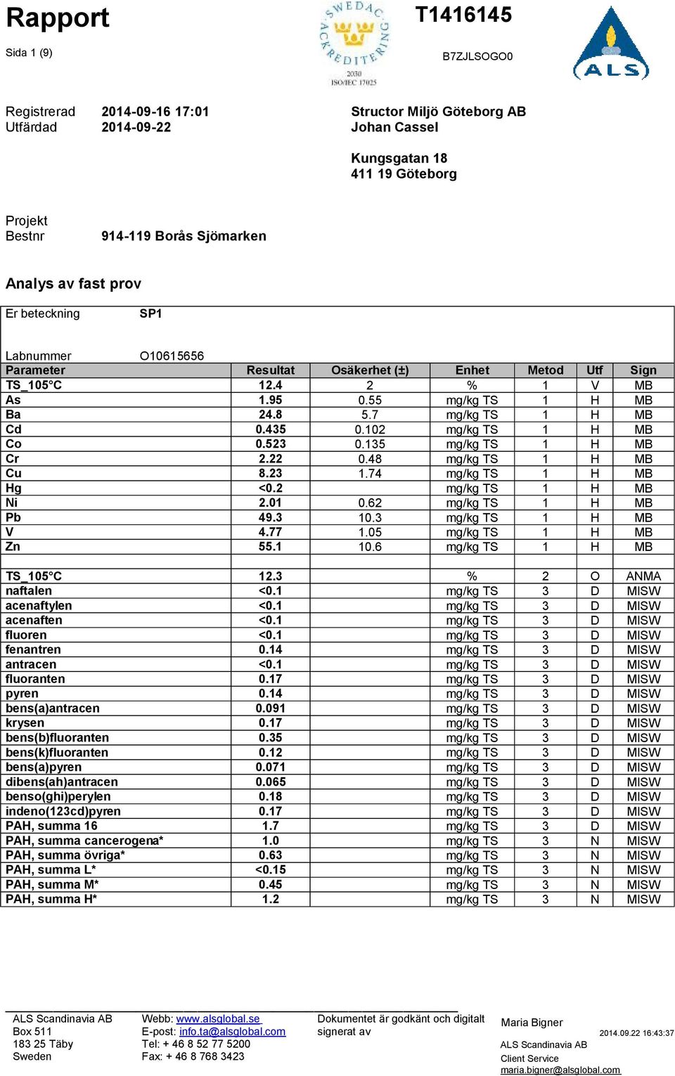 102 mg/kg TS 1 H MB Co 0.523 0.135 mg/kg TS 1 H MB Cr 2.22 0.48 mg/kg TS 1 H MB Cu 8.23 1.74 mg/kg TS 1 H MB Hg <0.2 mg/kg TS 1 H MB Ni 2.01 0.62 mg/kg TS 1 H MB Pb 49.3 10.3 mg/kg TS 1 H MB V 4.77 1.