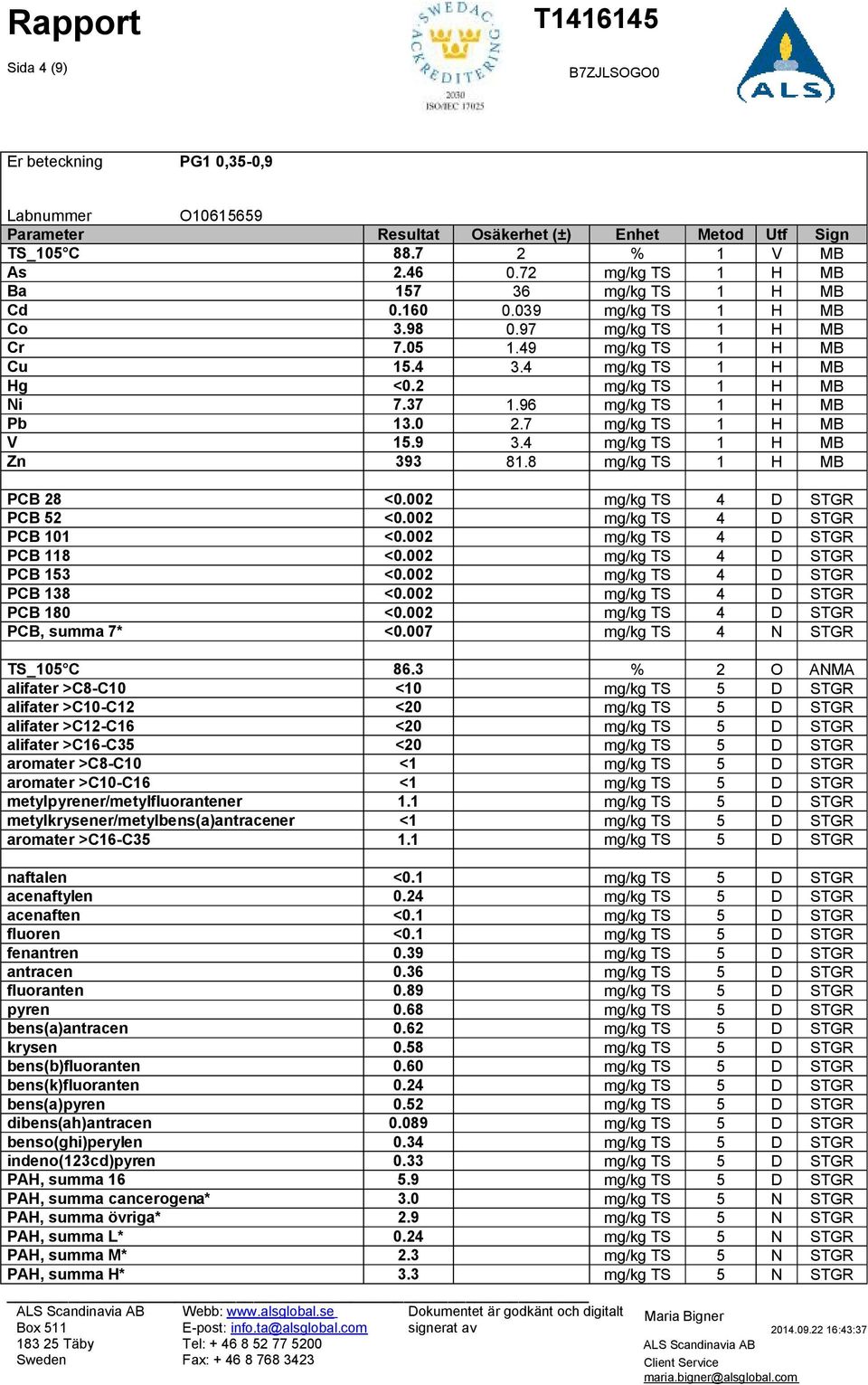 96 mg/kg TS 1 H MB Pb 13.0 2.7 mg/kg TS 1 H MB V 15.9 3.4 mg/kg TS 1 H MB Zn 393 81.8 mg/kg TS 1 H MB PCB 28 <0.002 mg/kg TS 4 D STGR PCB 52 <0.002 mg/kg TS 4 D STGR PCB 101 <0.