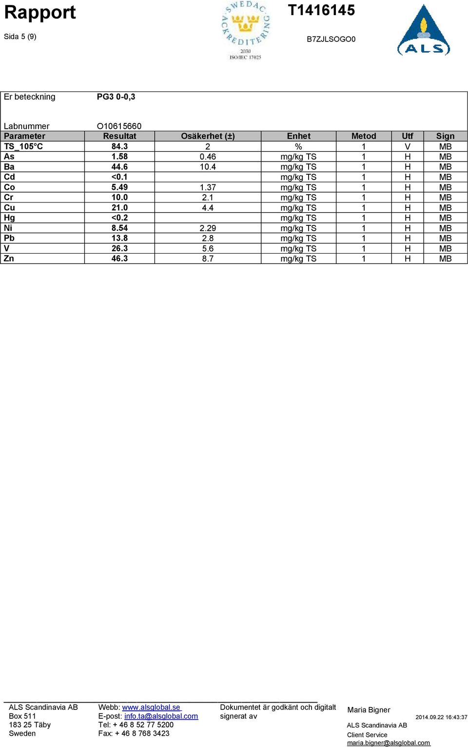 1 mg/kg TS 1 H MB Cu 21.0 4.4 mg/kg TS 1 H MB Hg <0.2 mg/kg TS 1 H MB Ni 8.54 2.29 mg/kg TS 1 H MB Pb 13.8 2.8 mg/kg TS 1 H MB V 26.3 5.