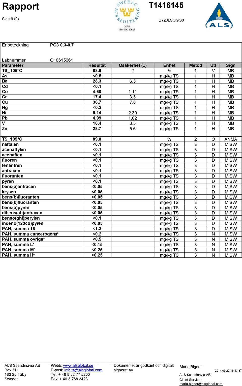 02 mg/kg TS 1 H MB V 16.4 3.5 mg/kg TS 1 H MB Zn 28.7 5.6 mg/kg TS 1 H MB TS_105 C 89.0 % 2 O ANMA naftalen <0.1 mg/kg TS 3 D MISW acenaftylen <0.1 mg/kg TS 3 D MISW acenaften <0.