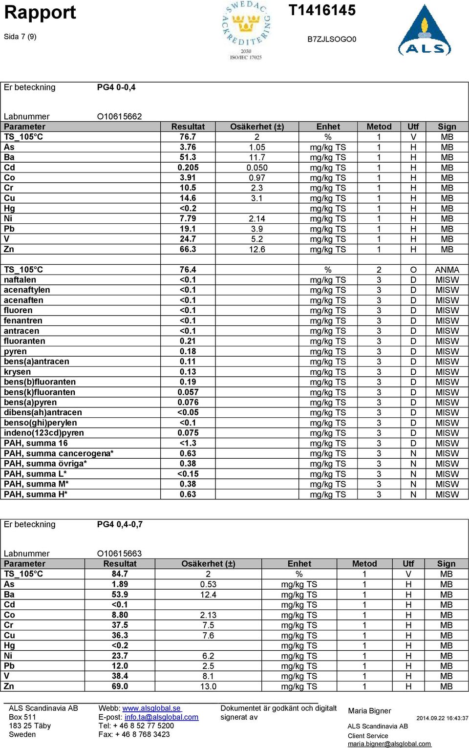 9 mg/kg TS 1 H MB V 24.7 5.2 mg/kg TS 1 H MB Zn 66.3 12.6 mg/kg TS 1 H MB TS_105 C 76.4 % 2 O ANMA naftalen <0.1 mg/kg TS 3 D MISW acenaftylen <0.1 mg/kg TS 3 D MISW acenaften <0.