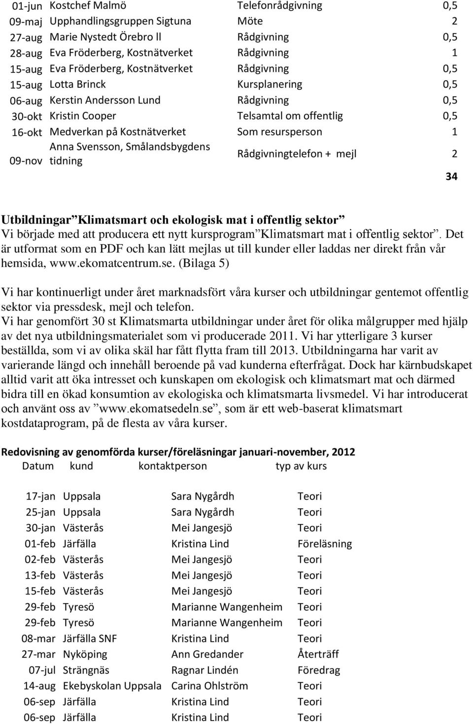 Kostnätverket Som resursperson 1 Anna Svensson, Smålandsbygdens 09-nov tidning Rådgivningtelefon + mejl 2 34 Utbildningar Klimatsmart och ekologisk mat i offentlig sektor Vi började med att producera