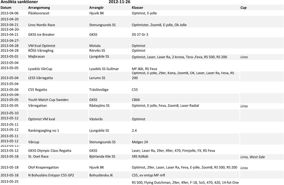 Ljungskile SS Optimist, Laser, Laser Ra, 2-krona, Tera-,Feva, RS 500, RS 200 Liros 2013-05-04 2013-05-05 Lysekils VårCup Lysekils SS Gullmar MF-Båt, RS Feva Optimist, E-jolle, 29er, Kona, Zoom8, OK,
