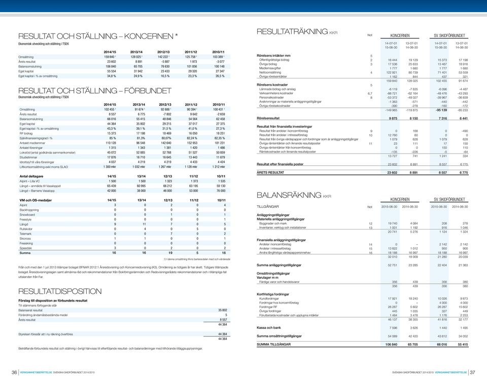 sammankomster) Studietimmar Idrottslyf till våra föreningar Liftkortsomsättning exkl moms SLAO 214/15 159 84 1 23 62 16 84 55 554 34,8 % 214/15 12 455 1 8 557 66 16 44 364 43,3 % 15 373 85 % 11 128 1