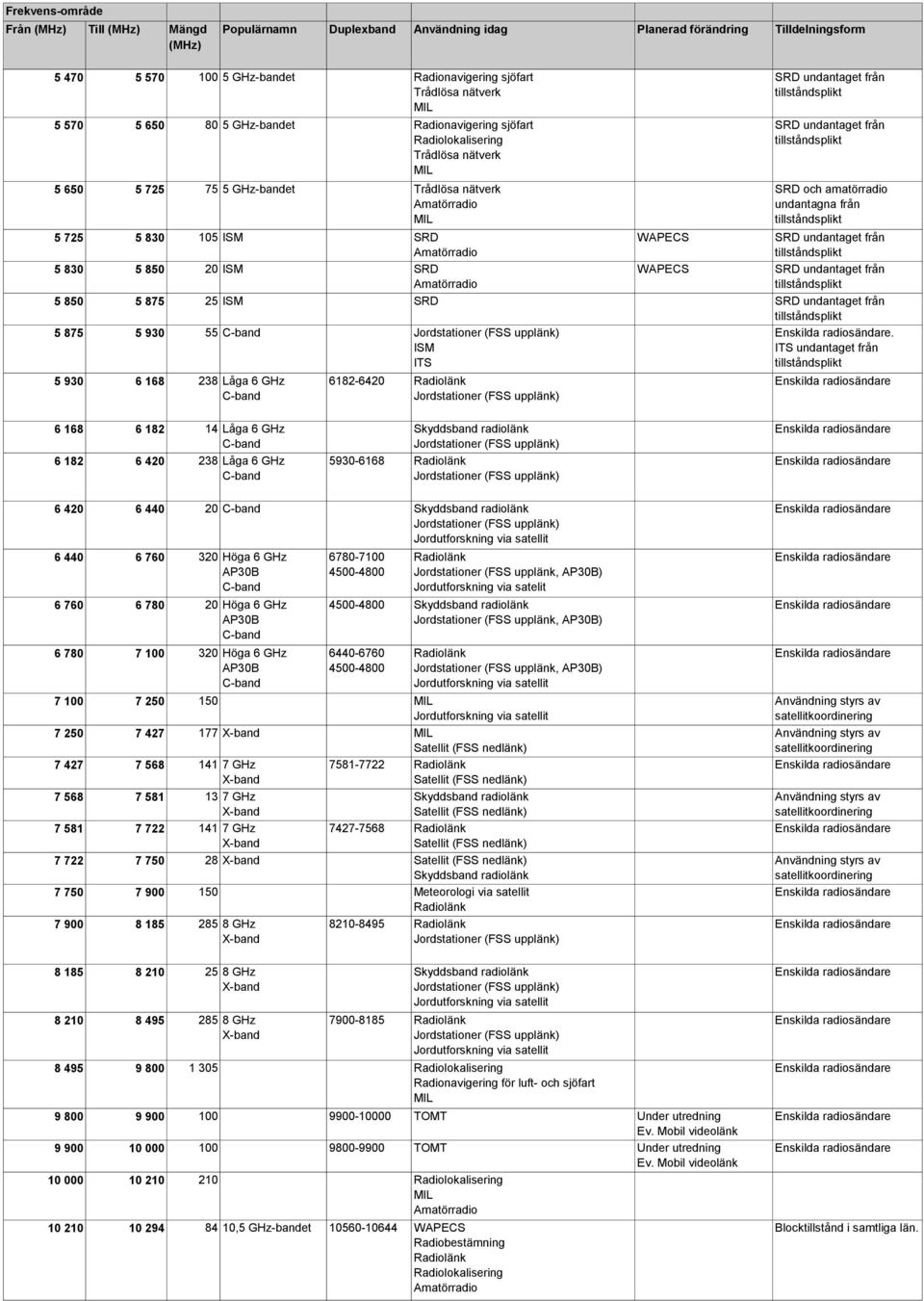 ITS undantaget från 6 168 6 182 14 Låga 6 GHz 6 182 6 420 238 Låga 6 GHz 5930-6168 6 420 6 440 20 Jordutforskning via satellit 6 440 6 760 320 Höga 6 GHz 6 760 6 780 20 Höga 6 GHz 6 780 7 100 320