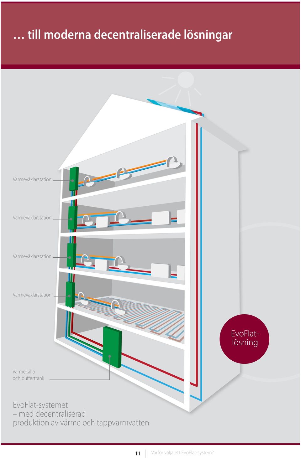 EvoFlatlösning Värmekälla och bufferttank EvoFlat-systemet med