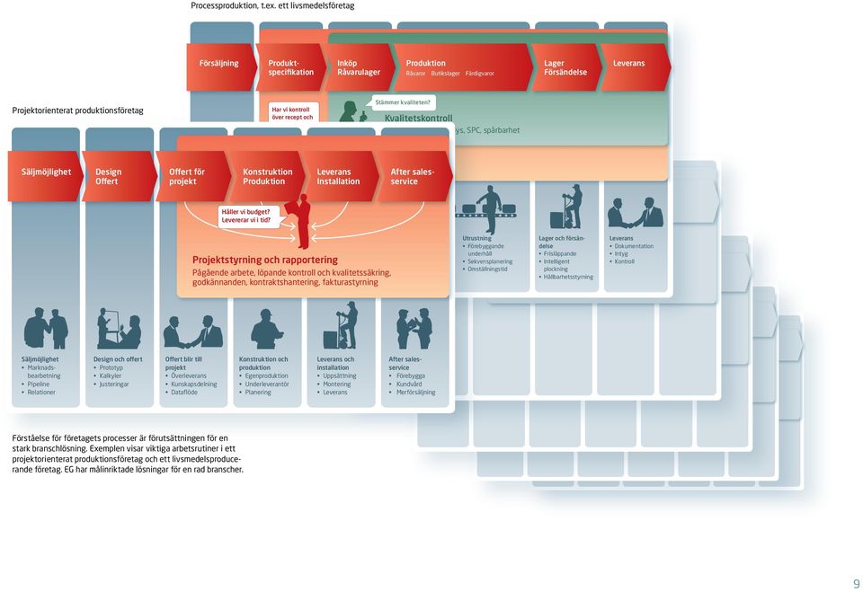 över recept och dokumentation? Stämmer kvaliteten? Kvalitetskontroll Prøveudtagning, analys, SPC, spårbarhet Säljmöjlighet Design Offert Offert för projekt Konstruktion Produktion Receptstyring Inkl.