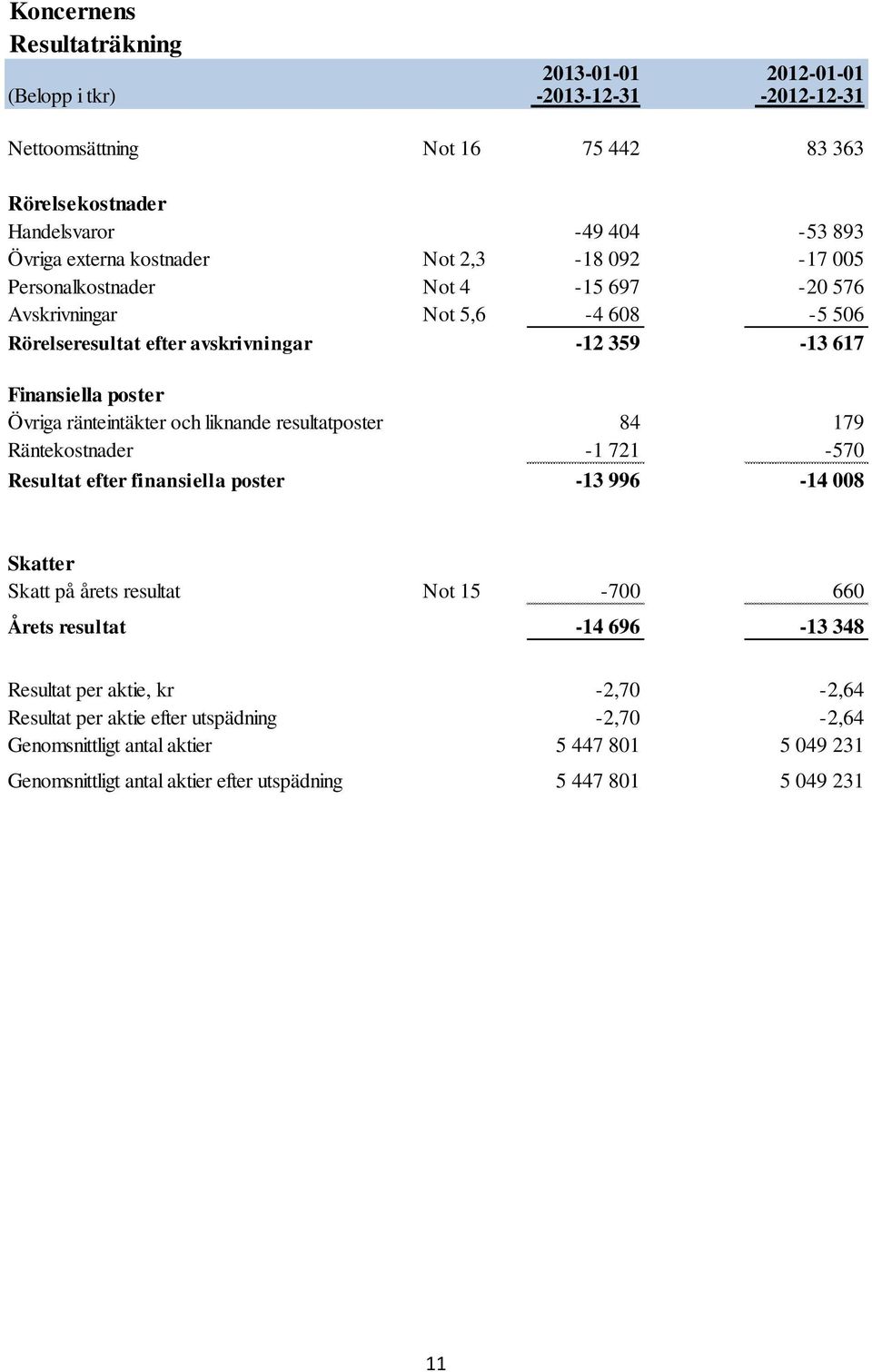 ränteintäkter och liknande resultatposter 84 179 Räntekostnader -1 721-570 Resultat efter finansiella poster -13 996-14 008 Skatter Skatt på årets resultat Not 15-700 660 Årets resultat -14