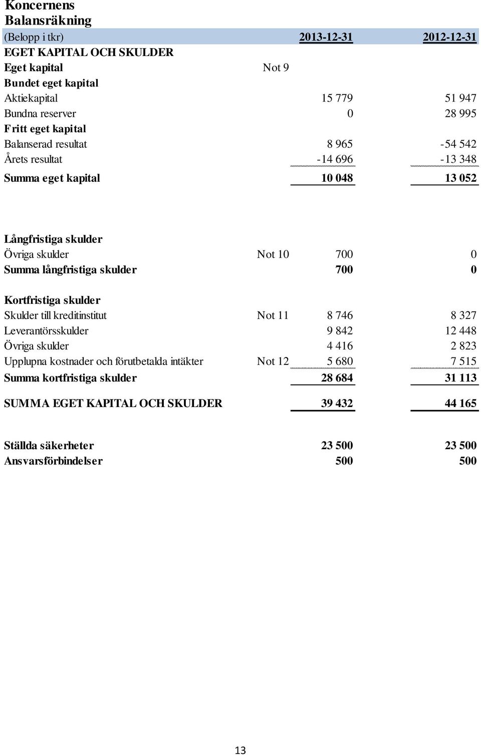 långfristiga skulder 700 0 Kortfristiga skulder Skulder till kreditinstitut Not 11 8 746 8 327 Leverantörsskulder 9 842 12 448 Övriga skulder 4 416 2 823 Upplupna kostnader och